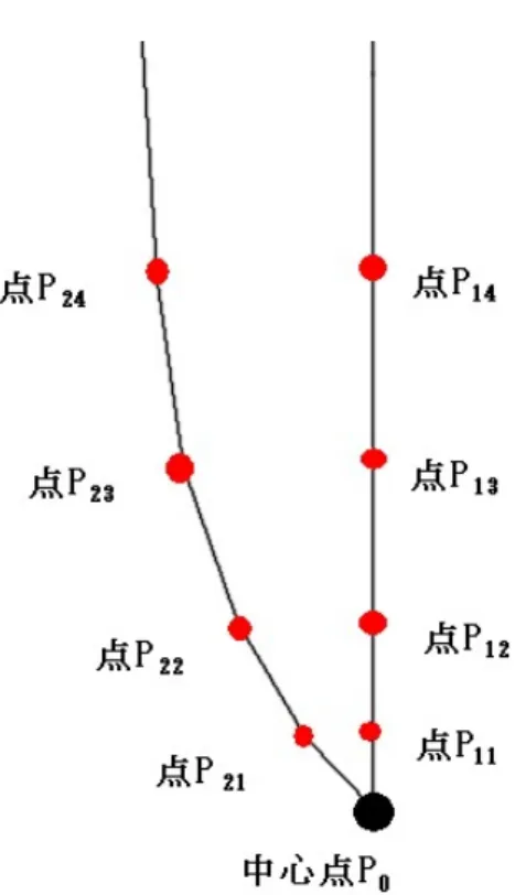 図 3.4: 衝突箇所中心に交わらない亀裂の作成  先に衝突物が接触した部分を表現するために点を配置してあるが、衝突物が接 触したとする部分より外側では配置した点を 1 個置きに使用して衝突箇所を囲む ようにできる亀裂を作成する。このときに使用しなかった点を 1/2 の確率で部分 的に表れる衝突箇所中心に交わらない亀裂を作成するために使う。図 3.5 は衝突箇 所中心に交わらない亀裂を示したものである。