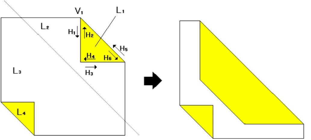 図 2.3: 多重折りが発生する状況  頂点 V 1 を移動頂点とする折り動作において、面 L 2 は L 1 の移動に伴い一部分だ け一緒に移動するが、L 3 、L 4 はまったく移動しない。このように、多重折りが発 生する場合には、一緒に移動する面を検索する必要がある。  次に、一緒に移動する面を Half-Edge  構造を用いて検索する方法を記す。Half-Edge 構造を用いてデータ検索を行う場合は、以下の手順で移動面検索を行う。 1