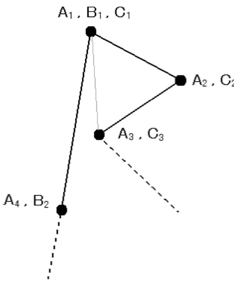 図 3.9: 上から 1 番目と 3 番目にある頂点で多角形を分割する場合 3. 三角形分割が終わるまで繰り返す  多角形 Q が n 角形の場合、上記の処理を n-3 回繰り返すことにより三角形 分割が完了する。この三角形分割の手法は、あらゆる多角形に適応できるの で、描画時の問題は解決できた。図 3.10 に多角形を手順に従い三角形分割し たものを示す。 図 3.10: 多角形を三角形に分割した図