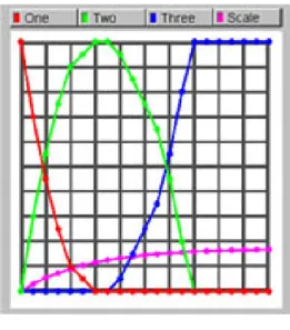 図 3.7: 形状変形グラフの例 形状変形グラフの入力補助として、あらかじめ 2 つのパターンの変形グラフをテ ンプレートとして用意する。図 3.8、図 3.9 がそのパターンである。 図 3.8: 3 つの入力形状を 2 つずつ混合する変形グラフ 図 3.8 は、3 つの入力形状のうち、入力形状を 2 つずつ混合するテンプレートであ る。これは、2 つの入力形状を混合する通常のモーフィングを、2 回連続して行う ものである。そのため、曲線的な変形を行うことはできないが、成長段階におい て直線的な変化のみを