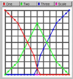 図 3.9: 3 つの入力形状を同時に混合する変形グラフ