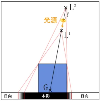 図 3.1: シャドウマップ取得位置 光源の位置を L とし、主に影を生成したい物体の位置を G とする場合、L − G で物体から光源までのベクトルを求める事ができる。物体と光源、シャドウマッ プを取得する 2 点の位置が一直線上にある為、単位ベクトルを基準として 2 点の 取得位置を計算できる。(3.1) 式では物体から光源までのベクトルを絶対値で割る 事で、光源から物体までの単位ベクトル P を表す。 P = L − G | L − G | (3.1) 各シャドウマップ取得位置と光源との間の距離を l