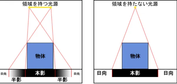 図 2.1: 本影と半影