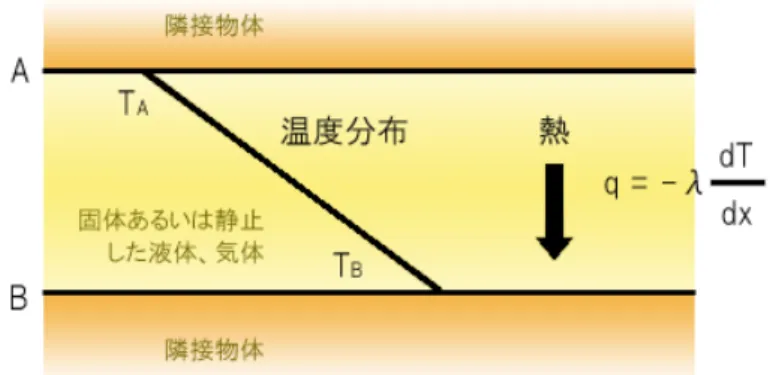 図 2.2: フーリエの法則 流れのある物体における熱伝達はニュートンの法則が成り立つ。式（2.2）はニュー トンの法則に従う熱伝達の関係式である。熱移動量を q、温度を T 、距離を x、熱 伝導率を h とする。フーリエの法則と比例定数が違うだけで、温度勾配に比例し ており表現は同じになる。h は流体の熱伝導率だけでなく、密度、比熱、粘性など の物質特性、さらに流れの速度、圧力などにも依存する。図 2.3 はニュートンの法 則の関係を図で表した物である。 q = − h dT dx (2.2) 図 2.