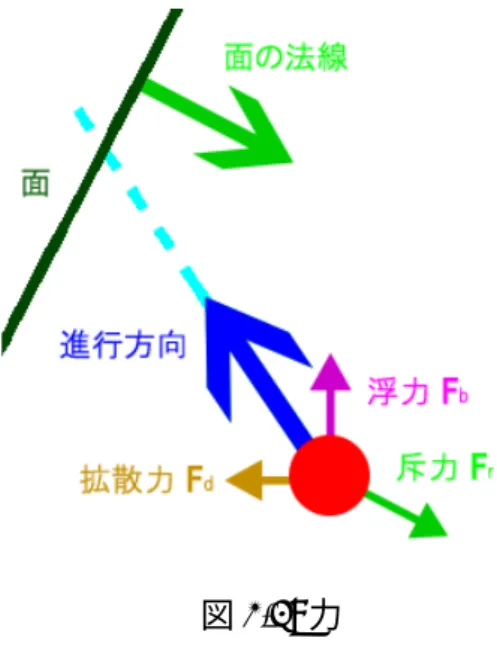 図 3.4: 力 浮力 浮力は熱気の上昇気流の動きを模範するためパーティクルに与えた力である。熱 せられた空気は膨張して周りの気体より密度が小さくなり、密度が大きく重い周 りの空気に押しのけられて上昇していく。この動きを持たせるためにパーティクル に温度に比例した浮力を与える。式（3.6）に浮力を決める式を示す。温度が高い パーティクルに大きく上昇する力がかかるようにする。B は上昇方向、コンピュー ター領域内では (0.0, 1.0, 0.0) のベクトルである。u を浮力の大きさを調節する上 昇率とする