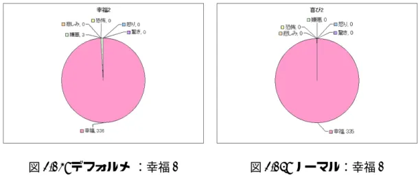 図 4.25: デフォルメ ：幸福 2 図 4.26: ノーマル：幸福 2 4.3.3 幸福 3 幸福 3 は驚きの表情に、キャラクタが喜んだ時によく見かける漫画的感情表現 を付属した表情である。これは他の幸福の感情と異なり、幸福だけではなく驚き も高得点を得ている。多くの観察者が、表情と漫画的感情表現の両方の感情を感 じ取ったといえよう。他の表情として、デフォルメでは悲しみ、恐怖の項目もみ られる。幸福 3 の表情の眉が極端に下がっていることで、この表情を悲しみや恐 怖といった感情とみなしたものと考えられ