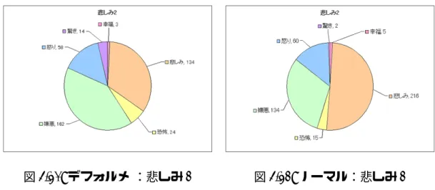 図 4.31: デフォルメ ：悲しみ 2 図 4.32: ノーマル：悲しみ 2 4.3.6 恐怖 恐怖は驚きの表情に、キャラクタが青ざめた時によく見かける漫画的感情表現 を付属した表情である。この表情では観察者の感じ方にばらつきが見られ、観察 者は驚き、恐怖、次いで悲しみ、嫌悪といった複数の感情を感じた。驚きは表情 から、恐怖は漫画的感情表現から感じたと考えられる。デフォルメキャラクタに 比べ、ノーマルキャラクタは嫌悪の割合が減り、恐怖の割合が増えていることか ら、眼を大きく見開くだけでなく、白目をむくこと