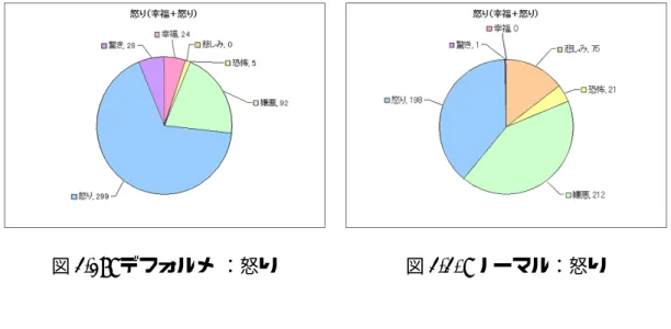 図 4.39: デフォルメ ：怒り 図 4.40: ノーマル：怒り 4.3.10 驚き 驚きは驚いた表情に、キャラクタが驚いた時によく見かける漫画的感情表現を 付属した表情である。この表情に関してはキャラクタの造形に関わらず、ほとん どの人が驚きの感情だと感じた。恐怖の感情を感じた観察者も若干おり、これは 眼を大きく見開いたことで瞬間的に起こった恐怖の感情との混同が起こったため と考えられる。 図 4.41: デフォルメ ：驚き 図 4.42: ノーマル：驚き
