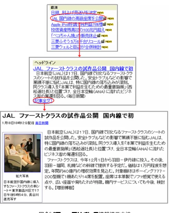 図 2.3: ニュースサイトの情報提示方法 図 2.3 は「Yahoo ニュース」の情報提示方法 [10] である。Yahoo ニュースでは、 はじめに提示する情報は、ほとんど内容の本質となるキーワードだけで文が構成 されている。そのため、利用者はキーワードを拾うことで書かれているおおまか な内容を把握し、より詳しい内容を知りたいかを短い文から素早く選択している。 他の情報の種類が多いサイトでも、情報に階層構造を持たせて素早く取捨選択が できる方法が用いられている。
