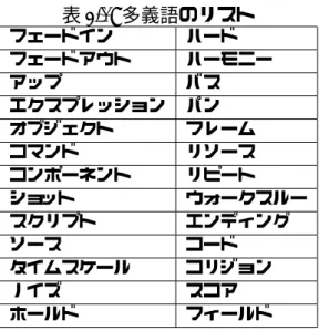 表 3.1: 多義語のリスト フェードイン ハード フェードアウト ハーモニー アップ バス エクスプレッション パン オブジェクト フレーム コマンド リソース コンポーネント リピート ショット ウォークスルー スクリプト エンディング ソース コード タイムスケール コリジョン ノイズ スコア ホールド フィールド 3.2.2 サンプル用語集の作成 詳細度を考慮した用語集の有用性を立証するために、サンプルとなる用語集を 作成した。掲載する専門用語は、コンピュータ、ネットワーク、グラフィックス、 アニメ