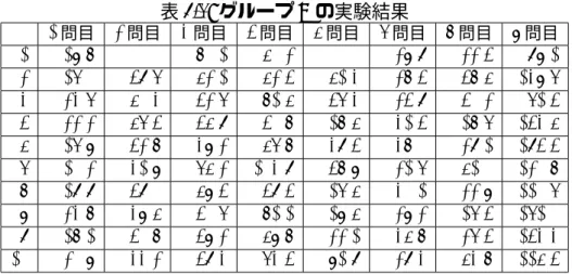 表 4.1: グループ A の実験結果 1 問目 2 問目 3 問目 4 問目 5 問目 6 問目 7 問目 8 問目 1 18.7 70.1 50.2 28.9 22.4 98.1 2 16.0 49.6 52.1 52.4 51.3 27.4 47.5 138.6 3 23.6 50.3 42.6 71.5 46.3 24.9 40.2 61.4 4 22.2 56.4 45.9 40.7 17.5 31.4 17.6 143.5 5 16.8 42.7 38.2 56.7 39.4 37.0 29.1