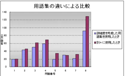 図 4.1: 各問題にかかった用語集別の時間 図 4.1 では、ほとんどの問題に対して簡潔に書かれている用語集と詳細に書か れている用語集を別々に利用するよりも、両方が載っている用語集を利用するほ うが早く解答できていることが分かる。特に、3、4、7、8 問目のように、調べた いことに対して検索するとき、どのキーワードに解答が書かれているか分からな い場面においては簡潔な情報と詳細な情報が載っている用語集を用いるほうがよ り素早く検索できることが分かる。逆に、解答が詳細な情報の最初のほうに書か れている場面