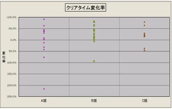図 3.5: クリアタイム変化率 ここでいうクリアタイム変化率とは、 1 回目のタイムと 2 回目のタイムがどの程 度変化しているのかを割合で示したものであり、変化率を h 、1 回目のタイムを t 1 、2 回目のタイムを t 2 とすると、以下のように示されるものである。 h = − 100(1 − t 2 /t 1 ) (3.1) 式 3.1 によって表される h が負の値ならば 2 回目にタイムを縮めたことになり、 より小さい値になればなるほどタイムを縮めた割合が大きいことを示している。 このクリア