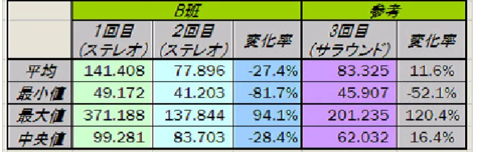 表 4.2: B 班のクリアタイムとその変化率における、平均値・最小値・最大値・中 央値 表 4.1 と表 4.2 を見る限り、いずれの値についても大きな違いは無く、サラウン ドスピーカシステムを用いることがプレイヤーの認知を助け、晴眼者でもプレイ しやすいゲーム開発に有用な技術であるとは、一概にいえないことがわかる。特 に今回の実験で注目するべきである、1 回目と 2 回目のクリアタイム変化率に関し ていえば、B 班のほうが A 班よりも比率が大きく、ステレオ環境でのプレイがよ りクリアタイムを短縮してい