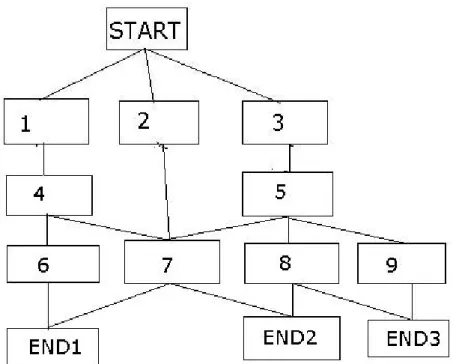 図 3.5: 10 通りのルートがあるフローチャート
