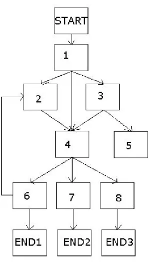 図 4.2: 検証するフローチャートの例 このフローチャートに書かれた文章ボックスを、エクセルの指定されたセルに 入力していく。以下の図 4.3 は、指定されたセル上に、図 4.2 の文章ボックスの番 号を書き入れた状態である。図 4.3 のように、矢印でつながっているボックスの番 号を、分岐元の欄と分岐先の欄にそれぞれ隣り合わせに入力していく。この作業 は、プログラムを実行した際に全ルートを検出するためのものである。