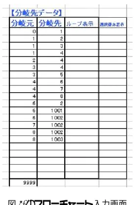 図 4.3: フローチャート入力画面 また、スタートの部分は「0」、エンディングは「1001 以上の数」を入力する。 この例ではエンディングが 3 つあるので、それぞれを 1001、1002、1003 と設定す ることになる。なお、分岐元の欄の最下部にある 9999 は、入力データの終端を示 すものである。 4.3 文章ボックスのタイトルの入力 次に、文章ボックスのタイトルを好きなように入力する。これは、番号として 出力されたデータが、どのようなシナリオを意味するのかを分かりやすくするた めである。以下の図