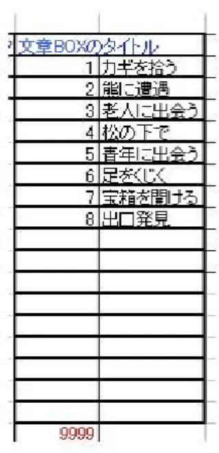 図 4.4: 文章ボックスのタイトル入力画面 4.4 整合性に関する事象の設定 次に、日本語の整合性に関する事象のフラグの設定をする。整合性に関する事 象とは、保たなければならない整合性を構成する事象のことである。 例えばあるストーリーの中で、 「プレイヤーが A という人物に会っているときの み、B という人物に会うことができる」という条件があったとすると、プレイヤー が A に会っていないのに B に会ってしまっては矛盾となる。この場合、「A とい う人物に会った」 「B という人物に会った」という 2