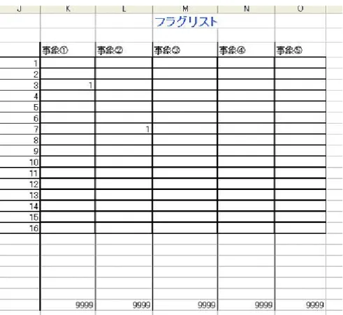 図 4.5 は、フラグリストの表に文章ボックスと事象番号の対応を入力したものであ る。つまり今回の例では、図 4.5 は、文章ボックス 3 で事象 1 が発生し、文章ボッ クス 7 で事象 2 が発生するということを表している。 図 4.5: 事象と文章ボックスの対応設定 次に、上記の設定したどの事象が同時に発生したら矛盾とするかを設定する。以 下にある図 4.6 は、事象 1 と事象 2 が同時に起きたときに矛盾となるよう、セル上 にデータを入力した図である。図 4.6 を見て分かる通り、フラグリストの太