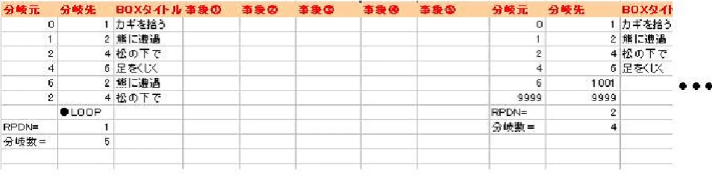 図 4.10: ルートデータの表示 以下の図 4.11 も、今回の例で表示されたルートの詳細な情報の一部である。エ ンディングで終わらず文章ボックスで終わってしまうハマリ状態の場合は、この ように「● no route」と表示する。 図 4.11: ハマリ状態の場合 以下にある図 4.12 は、今回の例で矛盾があると判断したルートの詳細な情報を 示した図である。図 4.12 を見て分かるように、図 4.6 と図 4.5 で設定した通り、文 章ボックス 3 で事象 1 が、文章ボックス 7 で事象 2 が起こ