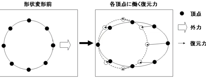 図 3.1: 提案モデルの簡略図 具体的な計算には、単純な減衰振動を用いる。質量 m の質点に、平衡点からの ずれ x に比例する復元力と、速度 dx/dt に比例する抵抗が働くとき、減衰振動の 運動方程式は (3.1) 式のようになる。 m d 2 x dt 2 = − mw 2 x − 2mk dxdt (3.1) 整理すると d 2 x dt 2 = − w 2 x − 2k dxdt (3.2) ここで w は復元力の大きさを与えるパラメータ（固定角振動数）であり、k は 速度抵抗の大きさを与えるパ