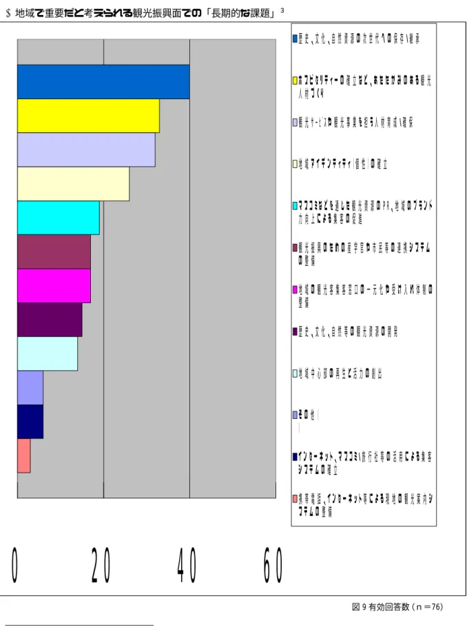図 8  有効回答数（ｎ＝77）    ➂地域で重要だと考えられる観光振興面での「長期的な課題」 ３                                                                                   図 9 有効回答数（ｎ＝76）                                                      ３ その他項目として、次世代を担う観光まちづくりリーダー（人材）の発掘・育成。次世代を担う観光担当行政職員等