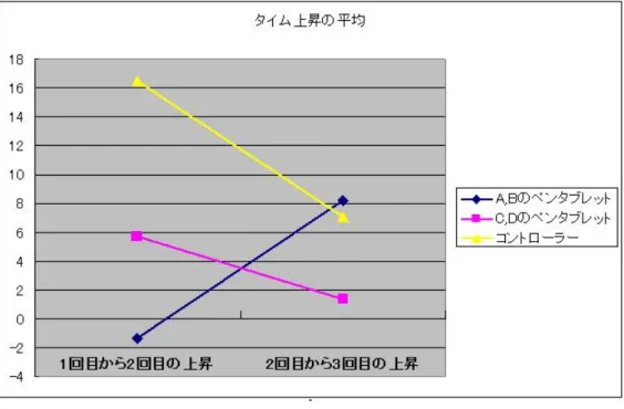 図 4.5: タイム上昇の平均