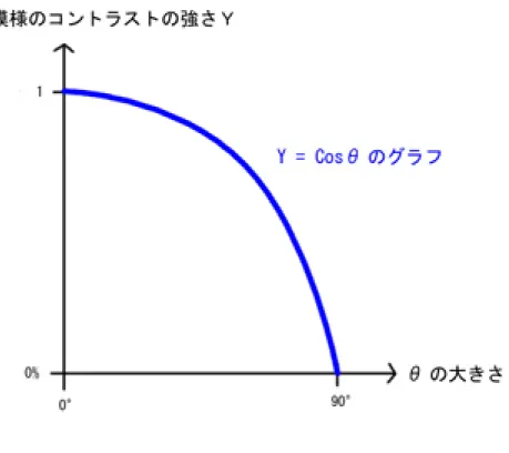 図 2.2: Y = cos θ のグラフ の出力値を操作する為、スフィア形状のオブジェクトのように、ある程度メッシュ が細かく、カメラとの角度が１つのオブジェクト内で 0 度から 90 度まで徐々に変 化する形状のオブジェクトに対しては有効に作用する。しかし、プレーン形状の オブジェクトのように、カメラとの角度があまり変化しない直線的なオブジェク トでは、模様のコントラストを操作できる範囲が狭まる為、処理画素数と出力画 素数の動的な変化に合わせた効果的なモアレパターンの軽減処理を行うことが出 来ない。図 