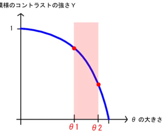 図 2.5: Y の値がとり得る範囲