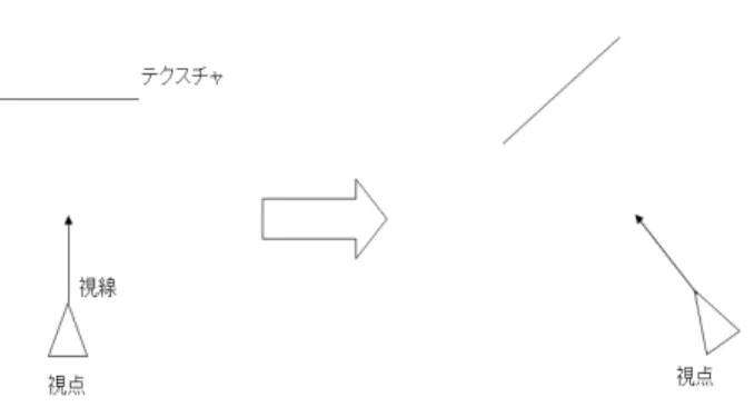 図 2.2: 視点の変更に応じたポリゴンの回転 さらに、視点の位置によってはポリゴンにマッピングするテクスチャを他の視 点から見たテクスチャに切り替える。図 2.3 は 3 つの視点からエネルギー波を見た 時のテクスチャ切り替えの例である。 図 2.3: 視点の位置に応じたテクスチャの切り替え このように 3 次元のビデオゲームでは、エネルギー波を 1 枚の絵として表示し、 視点が変わった場合はポリゴンの回転とあらかじめ用意した絵を切り替えること でエネルギー波を表現している。しかしこの方法では、正確にエネ