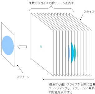 図 3.3: ボリュームからスクリーンへの投影