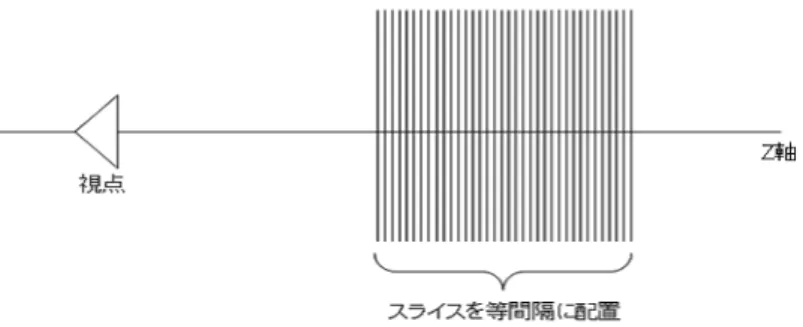 図 4.9: スライスの配置 4.2.5 テクスチャの回転 今回の実験では、視点の変更はテクスチャの回転によって行うものとする。こ れは、視線とスライスを常に垂直にするためである。視線とスライスの成す角度 が小さくなると、それにつれて投影面積が小さくなりサンプリングされるボクセ ルの数が減少する。結果、正確なボリュームレンダリングを行うことができなく なる。そこで今回の実験では、テクスチャ座標に回転行列を掛けることでテクス チャを回転し、視点が変わっているのと同じ効果を得るものとする。 4.2.6 テクスチ