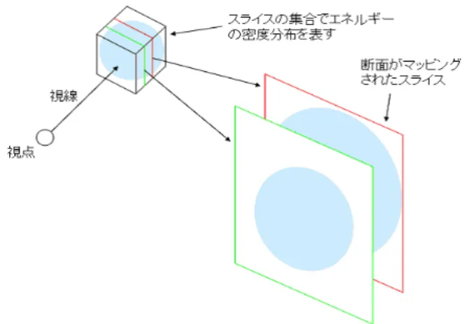 図 4.10: テクスチャマッピング 4.2.7 加算ブレンディング 3 次元テクスチャの断面が貼り付けられたスライスを視点から遠い順に順次加算 ブレンディングする。加算ブレンディングとはある画像の上に別の画像を重ね合 わせるときに、透明度を表わす α 値にもとづいて画像の色を足し合わせる処理の ことである。ある画像の上に別の画像を加算ブレンディングを用いて重ね合わせ ることで、ピクセルの持つ透明度を考慮した画像を得ることができる。レイキャ スティング法ではエネルギーの値を数値積分の一つであるシンプソン法に