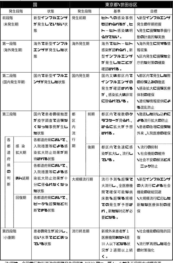 表 2 国、東京都・世田谷区の発生段階比較  注)国は、今回の行動計画改定案で発生段階を WHO フェーズ 1〜６から五段階方式に変更。 国 東京都・世田谷区 発生段階 状態 発生段階 基準 目標 前段階 （未発生期） 新型インフルエンザが発生していない状態 発生前期 ヒ ト へ の 感 染 事 例も認められるが、ヒト − ヒ ト 感 染 は 明らかでない。  ・新型インフルエンザ発生の早期把握・発生に備えた準備行動の計画的な実施 第一段階 （海外発生期） 海外で新型インフルエンザが発生した状態 海外発生期