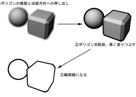 図 3.7: モデル押し出しによる輪郭線 次に、陰影についての解説を行う。写実的な画像を得るために用いる手法にphong シェーディングや lambert シェーディング [19] などがある。これらはモデル上の 陰を滑らかなグラデーションで描画することができるが、NPR 特有の数諧調の陰 は表現できない。そこで滑らかな陰をある明るさで区切り、その境界で色を切り 替える処理を加えることで陰を数階調で表す。この手法のことをトゥーンシェー ディング [3][20] と呼び、手描きアニメ特有の陰を表現することがで