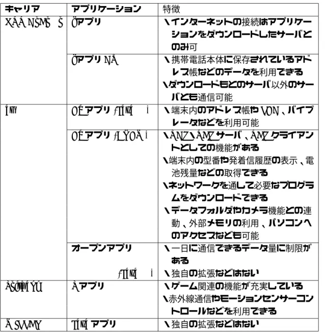 表 2.1: 各キャリアで利用できるアプリケーションの種類と特徴 キャリア アプリケーション 特徴 NTT DoCoMo i アプリ ・インターネットの接続はアプリケー  ションをダウンロードしたサーバと  のみ可 i アプリ DX ・携帯電話本体に保存されているアド  レス帳などのデータを利用できる ・ダウンロードもとのサーバ以外のサー  バとも通信可能 au EZ アプリ (Java T M ) ・端末内のアドレス帳や LED、バイブ  レータなどを利用可能 EZ アプリ (BREW) ・UDP ・ T