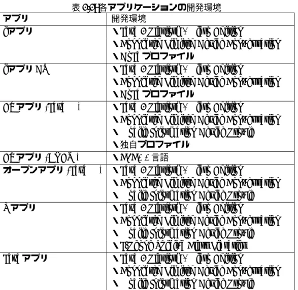 表 2.2: 各アプリケーションの開発環境