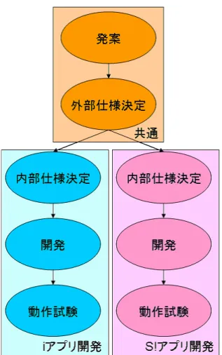 図 3.2: 複数の環境向けに開発を行う場合