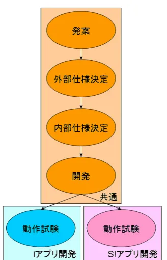 図 3.3: 目的とする作業工程 変換用プログラムを用いることで一方の開発の工程を省略することができると 考えられる。また、一方の開発の工程がなくなることに伴い、内部仕様決定の工 程も省略することができると考えられる。 3.3 実装方針 実装する方法として、以下の三種類の方法が考えられる。 1