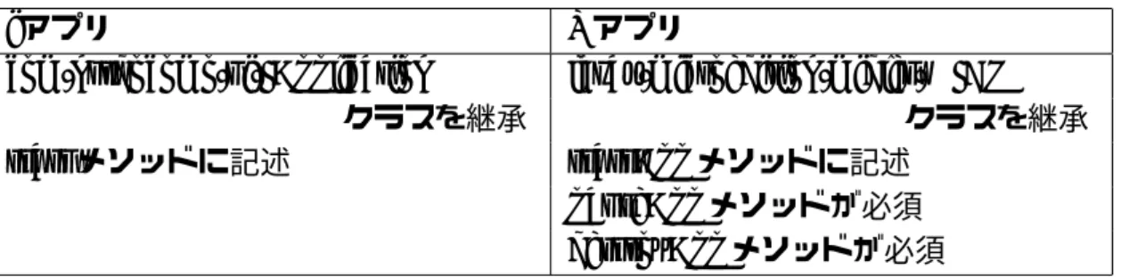 表 3.1: 開始クラスの違い i アプリ S!アプリ com.nttdocomo.ui.IApplication javax.microedition.midlet.MIDP            クラスを継承            クラスを継承 start メソッドに記述 startApp メソッドに記述 pauseApp メソッドが必須 destroyApp メソッドが必須 また、S!アプリでは一時停止する際に呼ばれる pauseApp メソッドと終了時に呼び 出される destroyApp メソッド