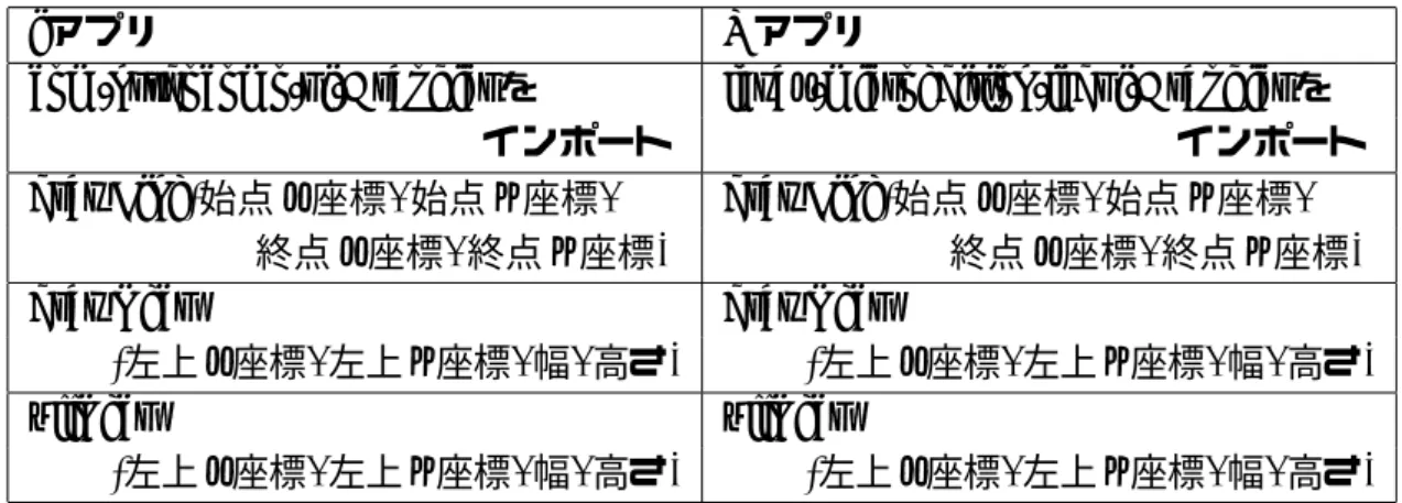 表 3.4: 文字の描画方法の違い
