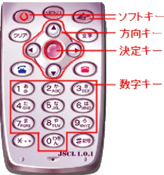 図 4.2: 携帯用アプリケーションのボタン 本研究で開発した変換プログラムでは、数字キー、方向キー、決定キーの入力 に関する処理には対応しているが、ソフトキーの入力には対応していない。i アプ リと S!アプリのソフトキーの利用方法に以下の 4 つ違いがある。 1