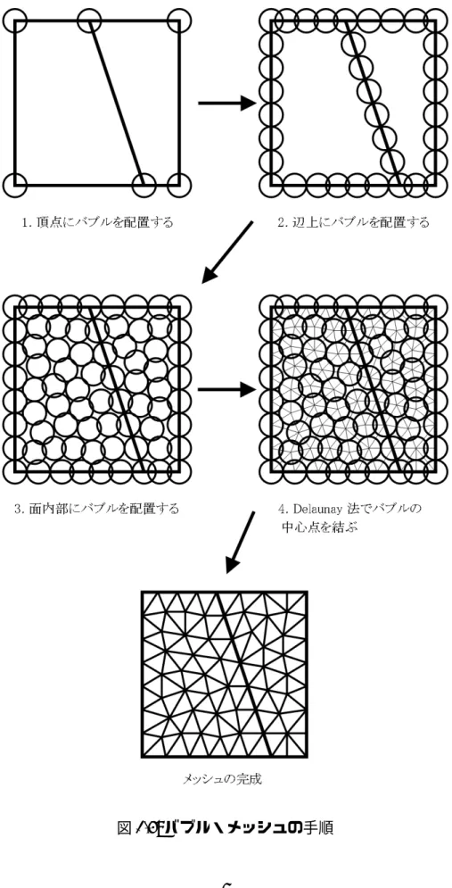 図 2.5: バブル・メッシュの手順