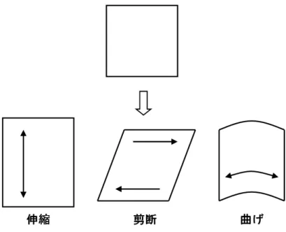 図 3.1: 紙の力学的特性を表現するために考慮する変形 3.2 伸縮に対して発生する力 伸縮の変形が起きた際にメッシュポリゴンの要素の中で特に変化が起こるのが 辺の長さである。そこで伸縮に対して発生する力は各辺の長さの変化量によって 算出する。変形後の辺の長さを l 、その辺の安定状態での長さを l 0 とするとき、 伸縮に対して発生する力の大きさ f t を式 (3.1) のように表す。 f t = k(l − l 0 ) (3.1) ここで k はこの力の大きさを決めるための定数である。紙は伸縮の変形