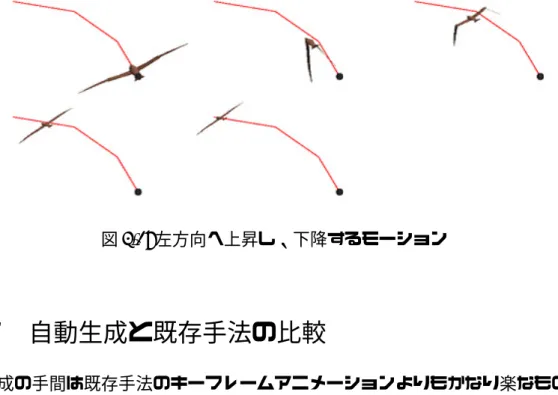 図 5.3: 左方向へ上昇し、下降するモーション 5.2 自動生成と既存手法の比較 生成の手間は既存手法のキーフレームアニメーションよりもかなり楽なものと なっている。飛行ルートはベジェ曲線を制御する 4 点の座標を設定することで行 えるため、特別な作業は必要ない。デザイナーによってモーションのクオリティ に差が出ることがないため、安定したモーションが作成できる。パラメータを変 換すれば、速度やはばたきの強さも楽に変えられるので状況に応じて対応するこ とができる。高低差や左右への進行方向にあわせたはばたきモ