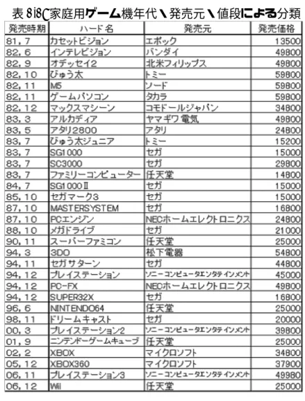 表 2.2: 家庭用ゲーム機年代・発売元・値段による分類 2.3.3 ゲームシステムによる分類  現在コンピューターゲームはゲーム性によって様々なジャンルに分けられ分類 されている。ジャンル分けされている種類として「シミュレーション」 「アクショ ン」 「アクションロールプレイング」 「ボード」 「パズル」 「カード」 「テーブル」 「対 戦格闘」「スポーツ」「レース」「シューティング」「ロールプレイング」などの種 類がある。これらはそのゲームのゲームシステムによって分類されている。  上記で挙げたジャンル