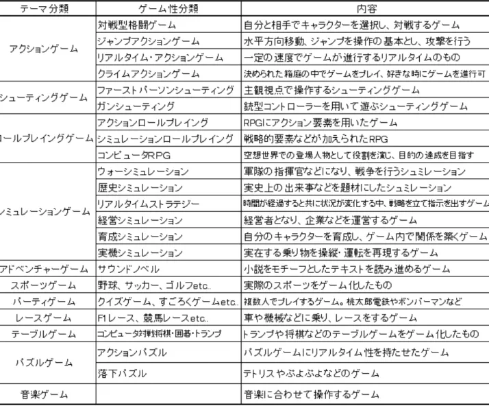 表 2.3: テーマ、ゲーム性による分類