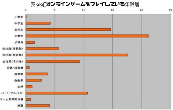 表 3.3: オンラインゲームをプレイしている年齢層 3.3.2 ユーザーのオンラインゲームにもとめるものから  本節では、オンラインゲームをプレイする上でユーザーが特に重要としている 要素を 4gamer.net が調査した結果から挙げ、その要素から分類として用いること ができるカテゴリについて述べていく。 「グラフィック」による分類  ユーザーがオンラインゲームを求める時に重要な要素として挙げるものは「キャ ラクターグラフィック」「世界観」「動作環境」だった。  まず「キャラクターグラフィック」について