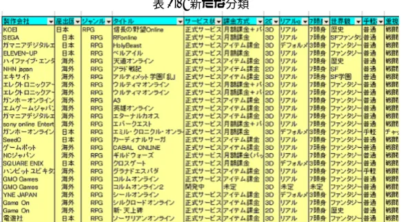 表 4.2: 新たな分類 身 or3 頭身」「世界観」「手軽さ」「重視傾向」「支払方法」「料金設定」「動作 OS」 「CPU」「メモリ」「用量」「開始年月」を追加した。  今回は様々な角度からゲームを絞り込むことができるように Microsoft-Excel に よる「オートフィルタ機能」を用いた。この機能は分類分けされているものをそ の絞り込んで検索することができる。例えば「産出国」による分類だが、これは 「外国産」と「日本産」のふたつの要素が含まれている。  「産出国」の横にある▼マークをクリックすると