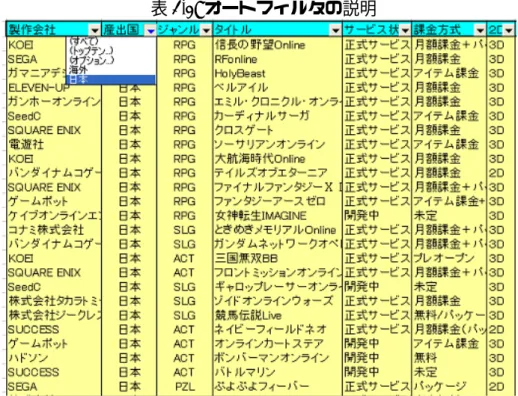 表 4.3: オートフィルタの説明 で提供しているオンラインゲームのみとする。また、既にサービスが終了してい るタイトルも紹介していたので、サービスが終了しているタイトルは数に含まな かった。また、MMORPG として紹介されているタイトルが 120 タイトル以上あっ た為、今回は 40 個を無作為に抽出した。RPG 以外のジャンルを合わせて 80 タイ トルを今回対象にした。 4.1.3 各分類の要素  各分類に用いた分類要素だが、これは分類対象により変化する為一口にこれと は言えないが、近年どのような傾